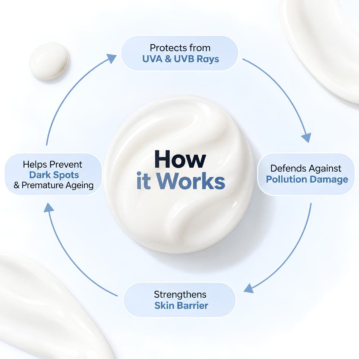 Pollution Defence + Barrier Protect Sunscreen SPF 50 PA++++ with Ceramides & Antioxidants – 50g